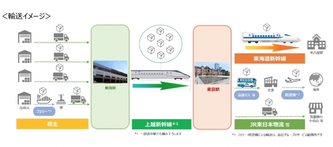 ニュース画像：輸送イメージ - 「上越新幹線での多量輸送トライアル 今度は東海道新幹線に乗り継ぎます！JR東日本」