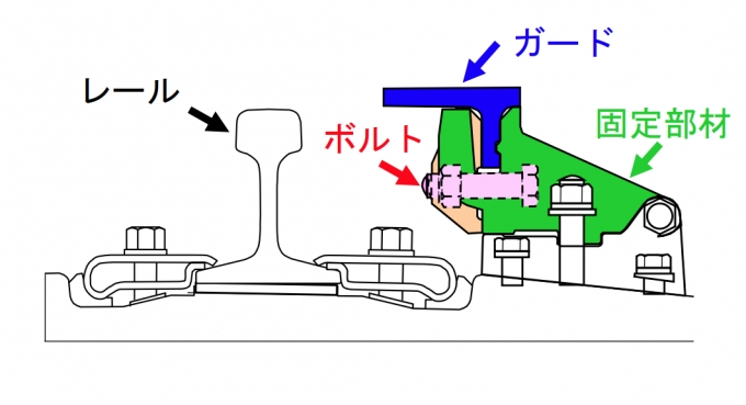 ニュース画像：脱線防止ガードの模式図 - 「JR東海、東海道新幹線の脱線防止ガード ボルト緩み防止対策が完了」