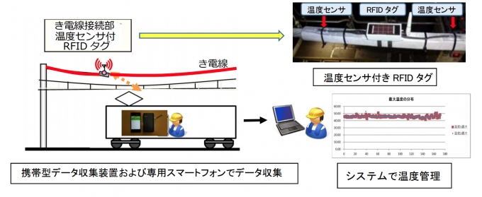 ニュース画像：新しい管理手法のイメージ - 「JR東日本、鉄道事業者として電力設備に無線式センサを初めて本格導入」
