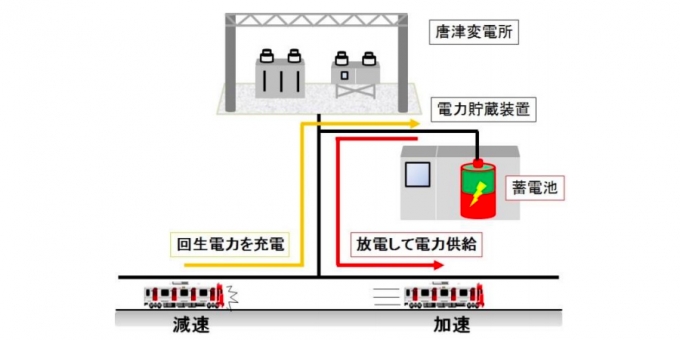 ニュース画像：回生電力の有効利用のイメージ図 - 「JR九州、筑肥線の唐津変電所に 「電力貯蔵装置」 を導入へ」