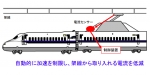 ニュース画像：着氷霜対策の仕組み - 「JR東海、新幹線架線の着氷霜に起因するアーク発生抑える技術を開発」