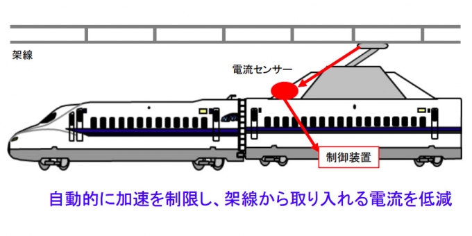 ニュース画像：着氷霜対策の仕組み - 「JR東海、新幹線架線の着氷霜に起因するアーク発生抑える技術を開発」