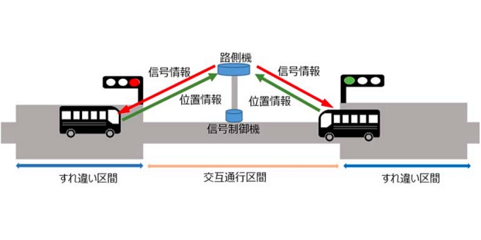 ニュース画像：交互通行実験の概要 - 「JR東日本など7社、BRT専用道でバス自動運転の技術実証実験を実施」