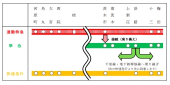 ニュース画像：改正後の夕方の接続概要 - 「阪急京都線、1月19日にダイヤ改正 主に通勤時間帯の運行を見直し」