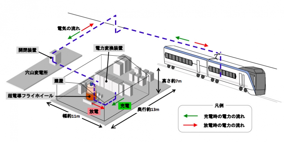 ニュース画像：実証試験設備のイメージ - 「JR東日本、鉄道用超電導フライホイール蓄電システムの実証試験を開始へ」