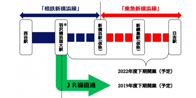 ニュース画像：路線名の概要 - 「神奈川東部方面線、路線名を「相鉄新横浜線」と「東急新横浜線」に決定」