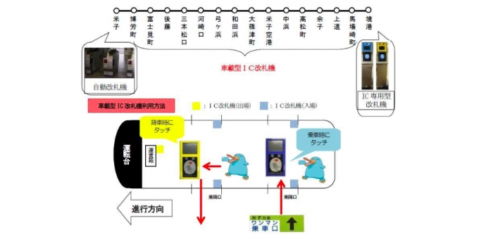 画像：導入区間と利用方法 - 「JR西日本初の車載型ICカード改札機、3月16日に境線に導入」
