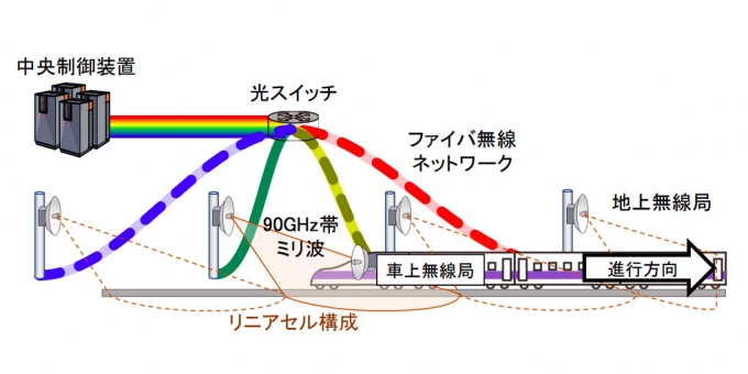 ニュース画像：実証実験システムの構成 - 「世界初！新幹線と地上間の通信速度が750倍に 鉄道総研などが開発」