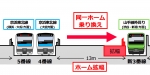 ニュース画像：2022年頃の乗り換えイメージ - 「JR品川駅、京浜東北線北行から山手線渋谷方面への乗換が便利に」