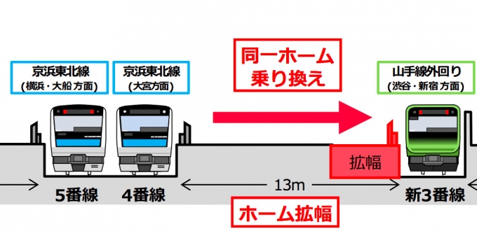 ニュース画像：2022年頃の乗り換えイメージ - 「JR品川駅、京浜東北線北行から山手線渋谷方面への乗換が便利に」