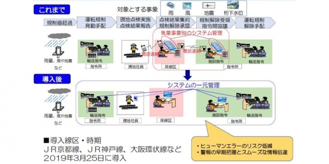 ニュース画像：システムの概要 - 「JR西日本、「気象災害対応システム」を運用開始  運転規制を細分化」