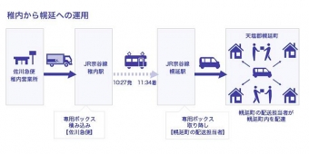 ニュース画像：運用フロー - 「宗谷本線、佐川急便の荷物輸送で貨客混載事業を開始」