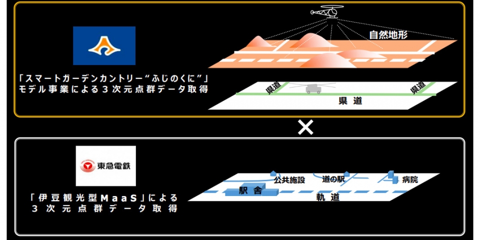 ニュース画像：両者の点群データ取得イメージ - 「東急と静岡県、インフラ設備の防災力強化や産業振興を目指し協定を締結」