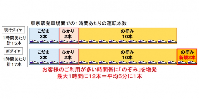 ニュース画像：「のぞみ」増発イメージ - 「「のぞみ」を1時間に12本に 東海道新幹線は「12-2-3」ダイヤへ」