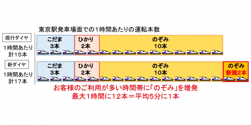 ニュース画像：「のぞみ」増発イメージ - 「「のぞみ」を1時間に12本に 東海道新幹線は「12-2-3」ダイヤへ」