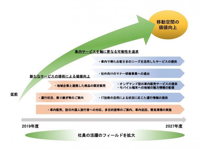 ニュース画像：「移動空間の価値向上」に向けた取り組み  - 「JR東日本、「移動空間の価値向上」を実現する新会社 7月に事業開始」