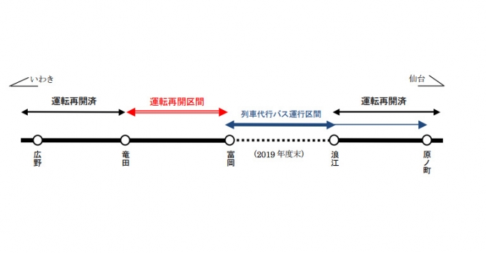 画像：常磐線の運転再開区間 - 「JR東日本、常磐線竜田～富岡間の運転再開日を10月21日に決定」