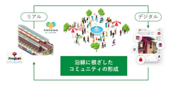 ニュース画像：協業の内容 - 「JR東日本グループと「PIAZZA」が連携 中央線沿線でサービス開始」