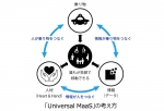 ニュース画像：Universal MaaSの考え方 - 「ANA・京急・横浜国大など、ユニバーサルMaaSプロジェクトを開始」