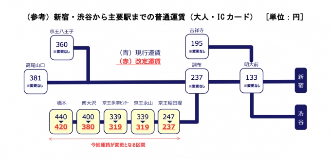 ニュース画像：運賃改定前後の新宿・渋谷から主要駅までの普通運賃 - 「京王、来春に相模原線の運賃を値下げ 建設コスト回収に伴う加算運賃引き下げで」