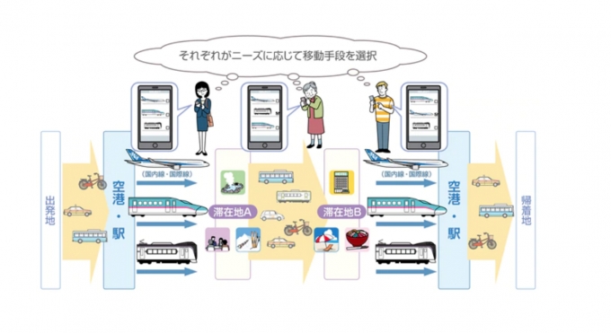ニュース画像：サービス イメージ - 「ANAとJR東日本が「MaaS」で連携、利用者の利便性向上を目指す」