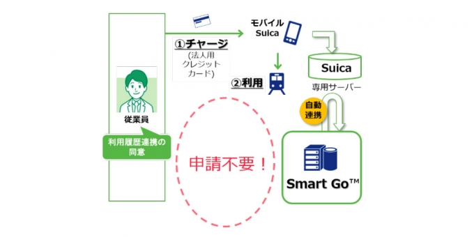 ニュース画像：「Smart Go」サービスイメージ - 「NTTとJR東日本、交通費精算サービス「Smart Go」を提供開始」