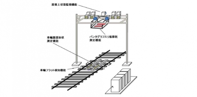 ニュース画像：車両状態監視装置の概要 - 「JR西日本、後藤総合車両所出雲支所に車両状態監視装置を導入」