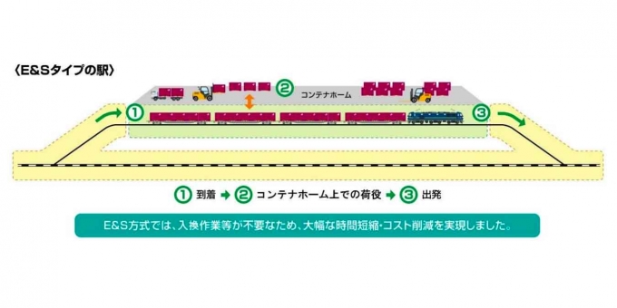 ニュース画像：E&Sタイプの駅 概要 - 「JR貨物、横浜羽沢駅のE&S方式リニューアルを記念して開業式を実施」