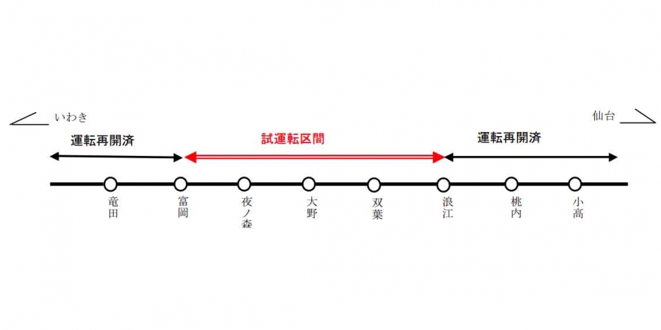ニュース画像：試運転区間 - 「常磐線、富岡～浪江間で12月18日から試運転を開始」