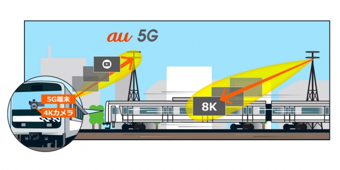 ニュース画像：MUE-Trainを使用した実証実験イメージ - 「JR東、KDDIと共同で5G通信の実証実験 MUE-Trainで8K映像をストリーミング受信」