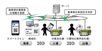 ニュース画像：実証実験の概要 - 「阪神電気鉄道、一部駅でQRコードを用いた乗車券に関する実証実験を実施」