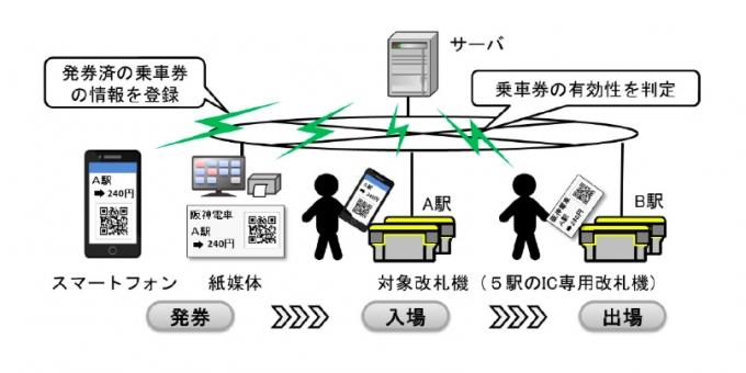 画像：実証実験の概要 - 「阪神電気鉄道、一部駅でQRコードを用いた乗車券に関する実証実験を実施」