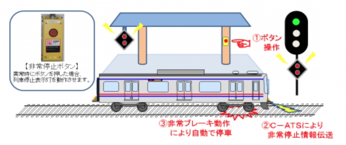 ニュース画像：非常停止ボタンと自動列車停止装置の連動イメージ - 「京成、非常停止ボタンと自動列車停止装置の連動化工事を全駅で完了」