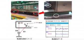 ニュース画像：軌道変位モニタリング装置 - 「JR東日本仙台支社、線路設備モニタリング装置を6線区に導入へ」
