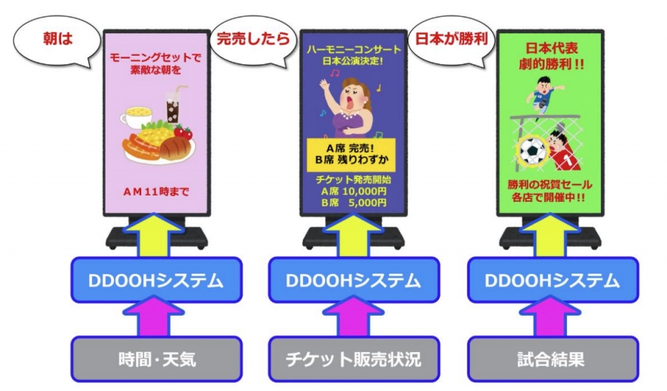 ニュース画像：ダイナミック広告配信 イメージ - 「JR九州、博多駅のデジタルサイネージがダイナミック広告配信に対応」