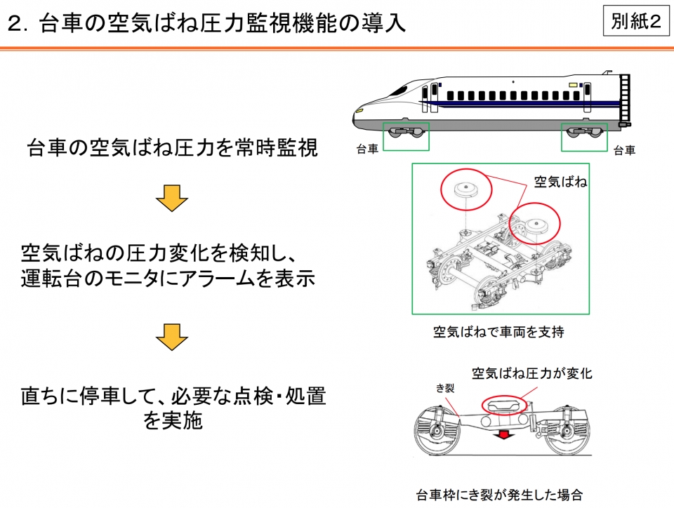 ニュース画像：台車の空気ばね圧力監視機能 - 「東海道新幹線、台車異常早期発見に向け温度推移監視システムなど導入」
