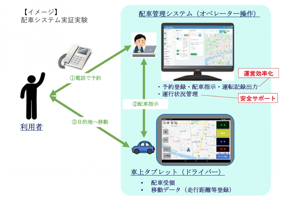 ニュース画像：配車システム連携イメージ - 「JR西日本、島根県邑南町と地方版MaaS構築へ協定締結」