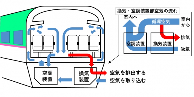 ニュース画像：新幹線(E5系)の循環方法 - 「新幹線・特急車内の空気、6分から8分で入替 JR東が車内換気を説明」