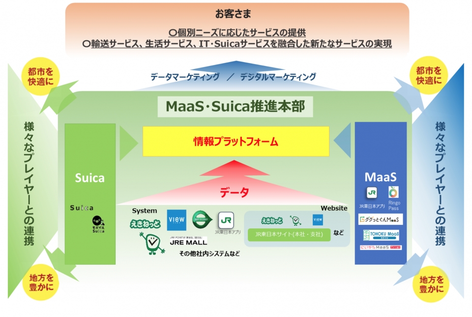ニュース画像：MaaS・Suica 推進本部の役割とデータマーケティング、イメージ  - 「JR東、MaaS・Suica推進本部とエネルギー戦略部を設置」