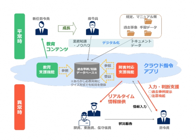 ニュース画像：システム利用イメージ - 「JR東とNEC、クラウド・AI技術を活用した業務支援システムを構築」