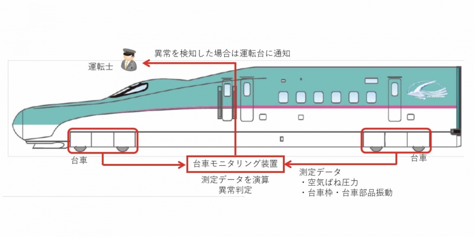 ニュース画像：システム概要 - 「JR東日本、新幹線の新造車両に台車モニタリング装置を搭載へ」