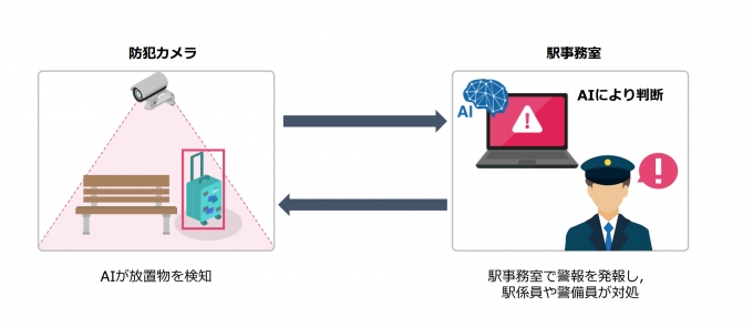 ニュース画像：AIによる放置物検知イメージ  - 「京急、羽田空港第1・第2ターミナル駅で放置物をAIが自動検知」