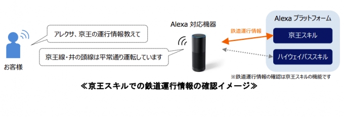 ニュース画像：京王スキルでの鉄道運行情報の確認イメージ - 「京王、「Amazon Alexa」による鉄道運行情報の確認サービスを開始へ」