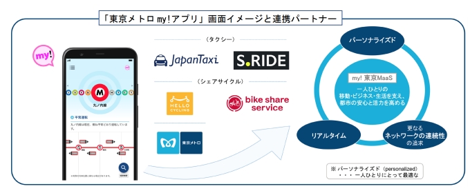 ニュース画像：「東京メトロ my!アプリ」画面イメージと連携パートナー - 「「東京をもっと移動しやすく」 東京メトロmy!アプリ登場 」
