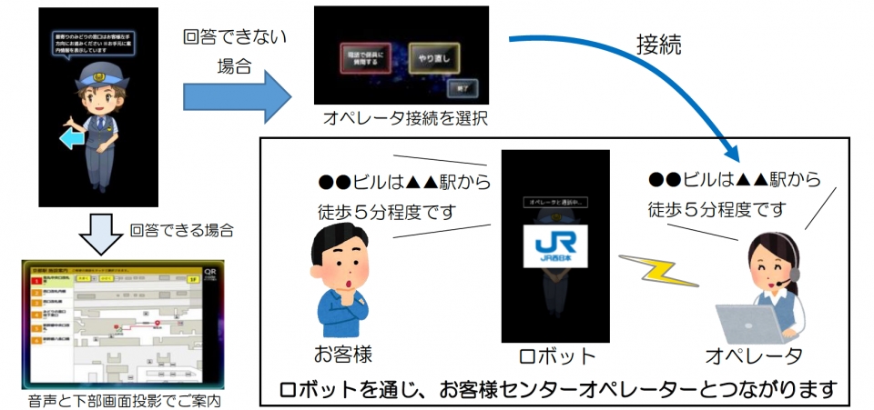 ニュース画像：一連のサービスイメージ - 「大阪駅AI駅案内ロボット、回答できない問い合わせも完全非接触で対応」