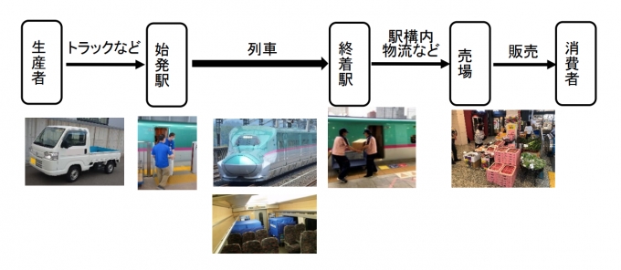 ニュース画像：物流イメージ - 「JR東、列車を活用した物流サービス拡大 産直市の開催も」