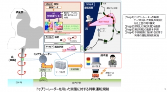 ニュース画像：ドップラーレーダーを用いた突風に対する列車運転規制 - 「JR東日本、AI突風探知で列車運転規制」