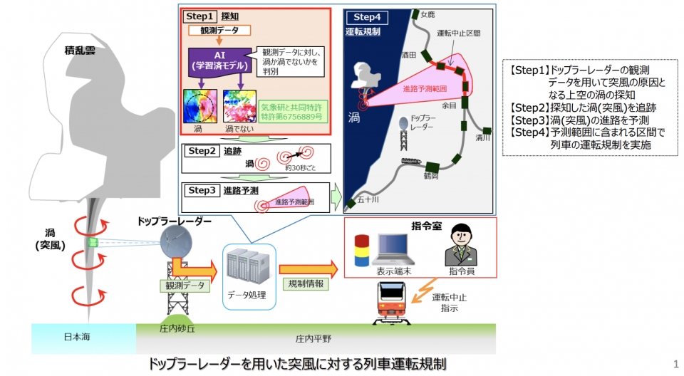 ニュース画像：ドップラーレーダーを用いた突風に対する列車運転規制 - 「JR東日本、AI突風探知で列車運転規制」