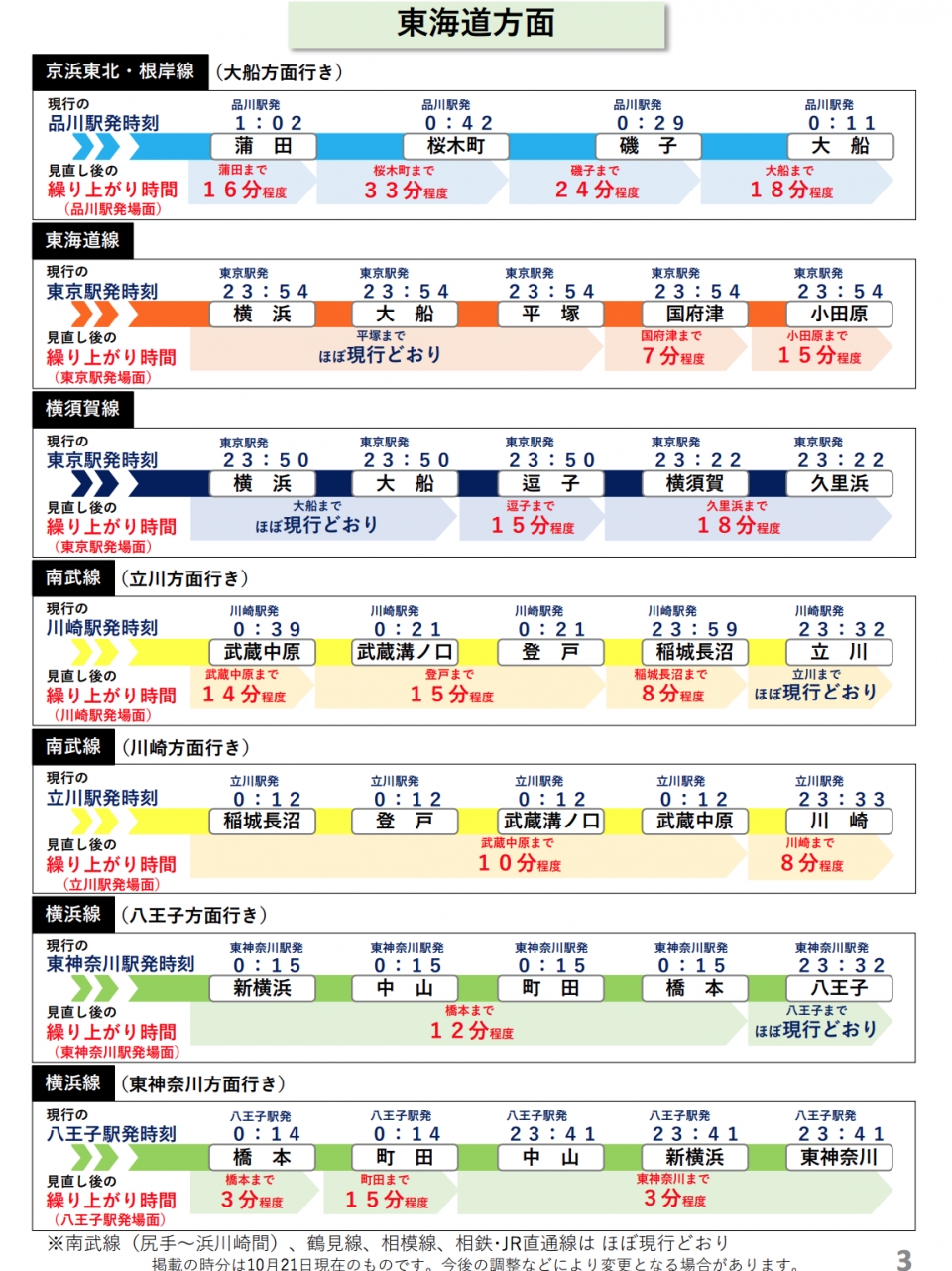 ニュース画像：東海道線など横浜・神奈川方面 繰り上げめやす - 「JR東、終電繰り上げは17線区」