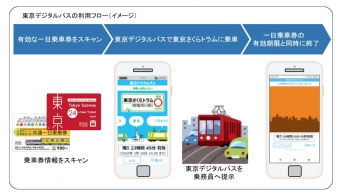 ニュース画像：東京デジタルパス 利用フローイメージ - 「都電荒川線、デジタルパス検証実験 スマホに磁気きっぷ取り込み」